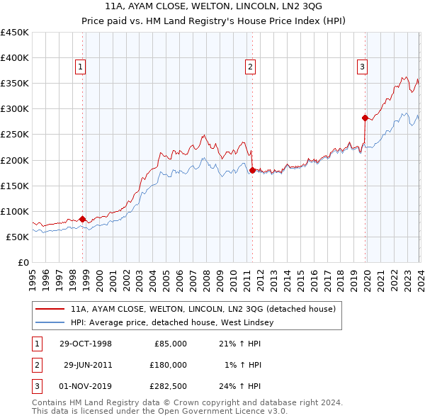 11A, AYAM CLOSE, WELTON, LINCOLN, LN2 3QG: Price paid vs HM Land Registry's House Price Index
