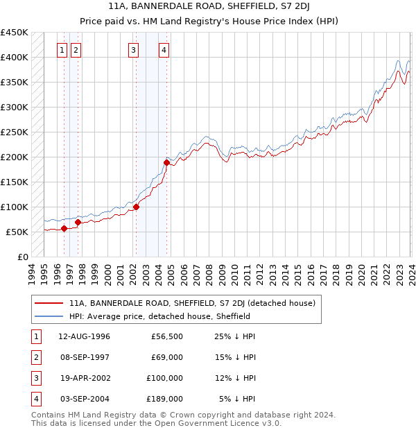 11A, BANNERDALE ROAD, SHEFFIELD, S7 2DJ: Price paid vs HM Land Registry's House Price Index