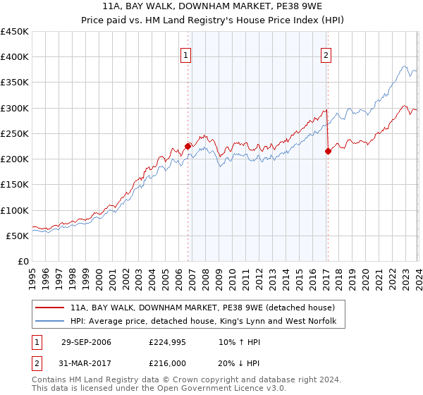11A, BAY WALK, DOWNHAM MARKET, PE38 9WE: Price paid vs HM Land Registry's House Price Index
