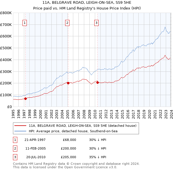 11A, BELGRAVE ROAD, LEIGH-ON-SEA, SS9 5HE: Price paid vs HM Land Registry's House Price Index