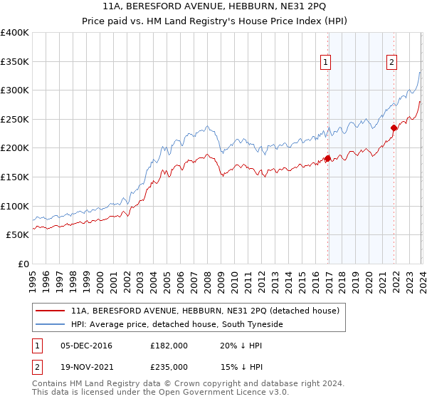 11A, BERESFORD AVENUE, HEBBURN, NE31 2PQ: Price paid vs HM Land Registry's House Price Index