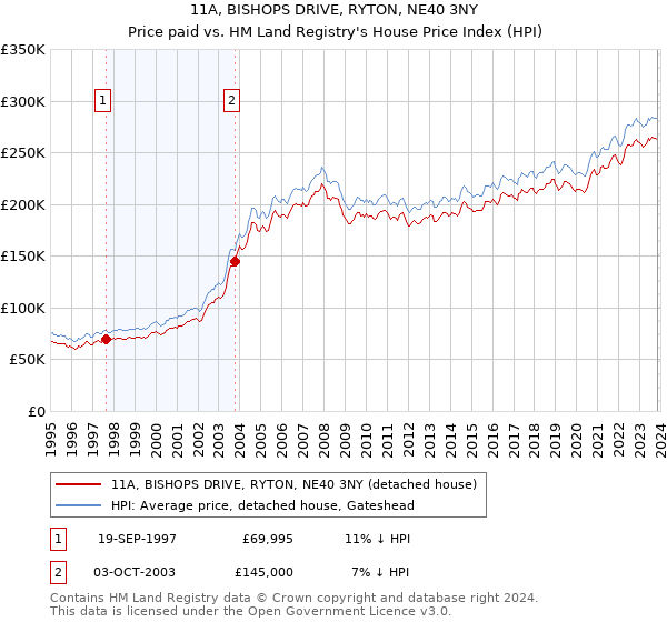 11A, BISHOPS DRIVE, RYTON, NE40 3NY: Price paid vs HM Land Registry's House Price Index