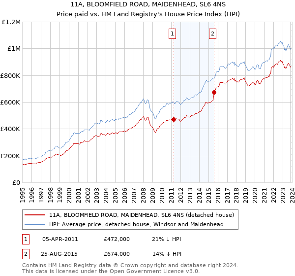 11A, BLOOMFIELD ROAD, MAIDENHEAD, SL6 4NS: Price paid vs HM Land Registry's House Price Index