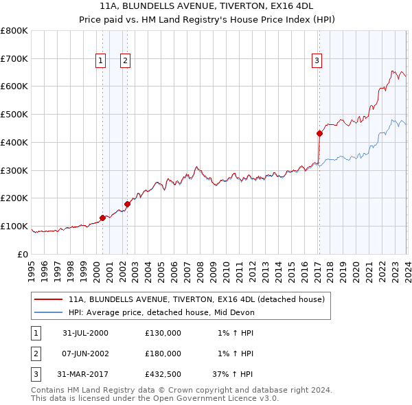 11A, BLUNDELLS AVENUE, TIVERTON, EX16 4DL: Price paid vs HM Land Registry's House Price Index