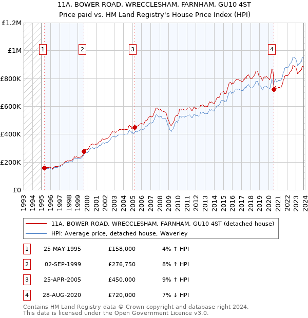 11A, BOWER ROAD, WRECCLESHAM, FARNHAM, GU10 4ST: Price paid vs HM Land Registry's House Price Index