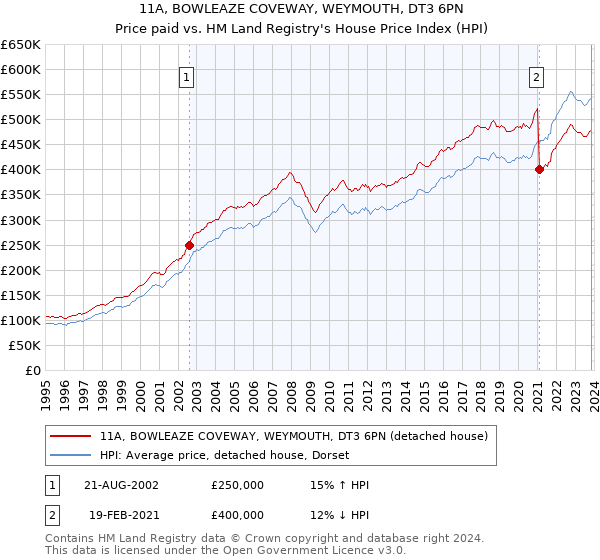 11A, BOWLEAZE COVEWAY, WEYMOUTH, DT3 6PN: Price paid vs HM Land Registry's House Price Index