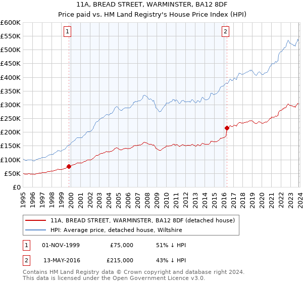 11A, BREAD STREET, WARMINSTER, BA12 8DF: Price paid vs HM Land Registry's House Price Index