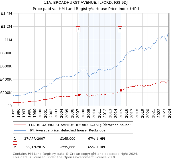 11A, BROADHURST AVENUE, ILFORD, IG3 9DJ: Price paid vs HM Land Registry's House Price Index
