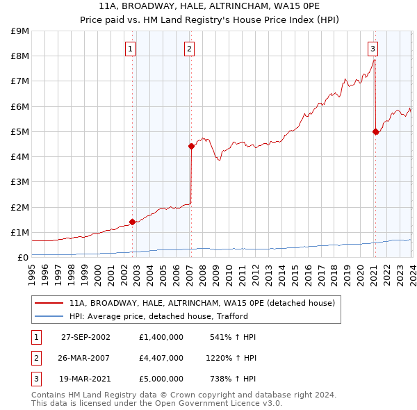 11A, BROADWAY, HALE, ALTRINCHAM, WA15 0PE: Price paid vs HM Land Registry's House Price Index