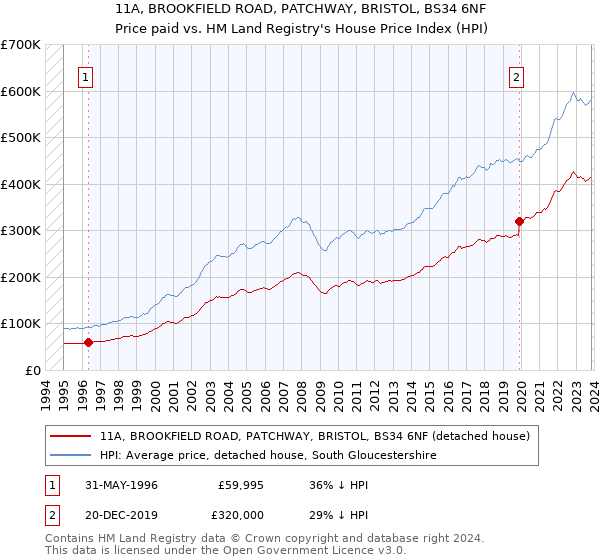 11A, BROOKFIELD ROAD, PATCHWAY, BRISTOL, BS34 6NF: Price paid vs HM Land Registry's House Price Index