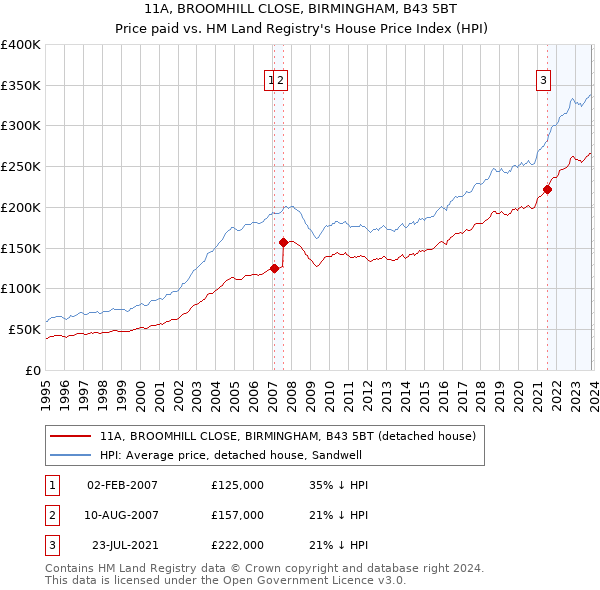 11A, BROOMHILL CLOSE, BIRMINGHAM, B43 5BT: Price paid vs HM Land Registry's House Price Index