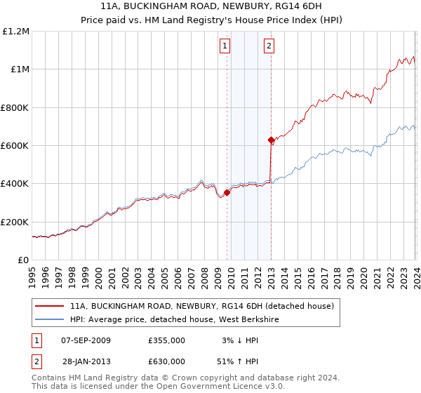 11A, BUCKINGHAM ROAD, NEWBURY, RG14 6DH: Price paid vs HM Land Registry's House Price Index
