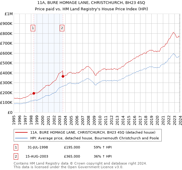 11A, BURE HOMAGE LANE, CHRISTCHURCH, BH23 4SQ: Price paid vs HM Land Registry's House Price Index