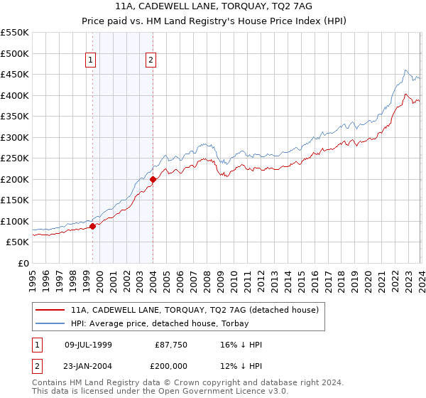 11A, CADEWELL LANE, TORQUAY, TQ2 7AG: Price paid vs HM Land Registry's House Price Index