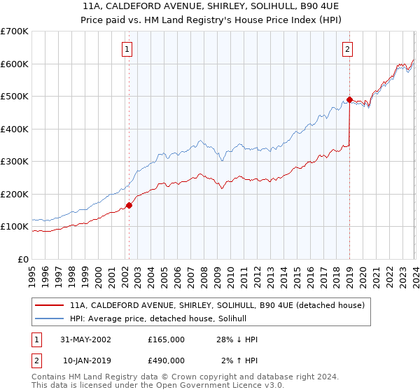 11A, CALDEFORD AVENUE, SHIRLEY, SOLIHULL, B90 4UE: Price paid vs HM Land Registry's House Price Index