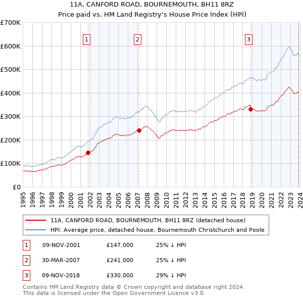11A, CANFORD ROAD, BOURNEMOUTH, BH11 8RZ: Price paid vs HM Land Registry's House Price Index