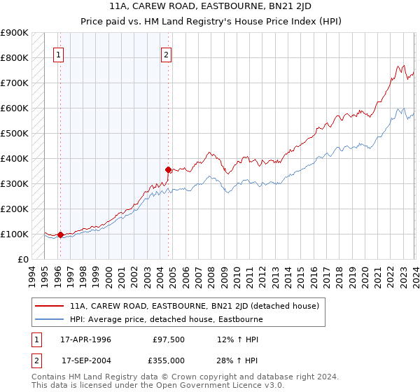 11A, CAREW ROAD, EASTBOURNE, BN21 2JD: Price paid vs HM Land Registry's House Price Index