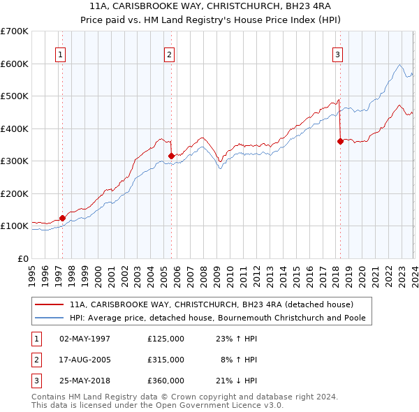 11A, CARISBROOKE WAY, CHRISTCHURCH, BH23 4RA: Price paid vs HM Land Registry's House Price Index