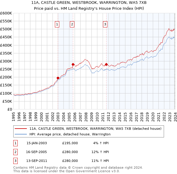 11A, CASTLE GREEN, WESTBROOK, WARRINGTON, WA5 7XB: Price paid vs HM Land Registry's House Price Index
