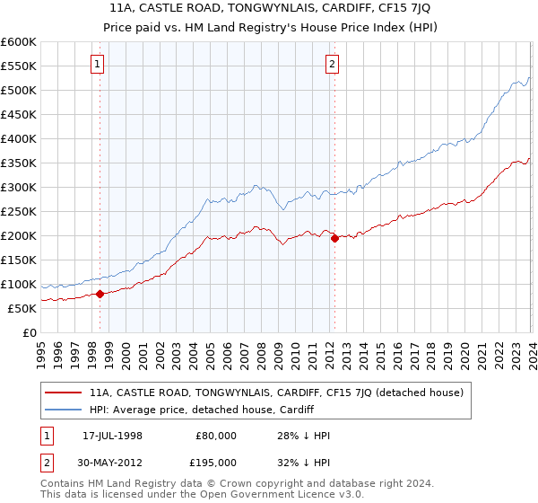 11A, CASTLE ROAD, TONGWYNLAIS, CARDIFF, CF15 7JQ: Price paid vs HM Land Registry's House Price Index