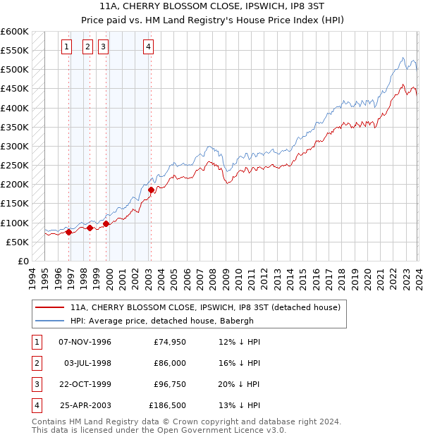 11A, CHERRY BLOSSOM CLOSE, IPSWICH, IP8 3ST: Price paid vs HM Land Registry's House Price Index