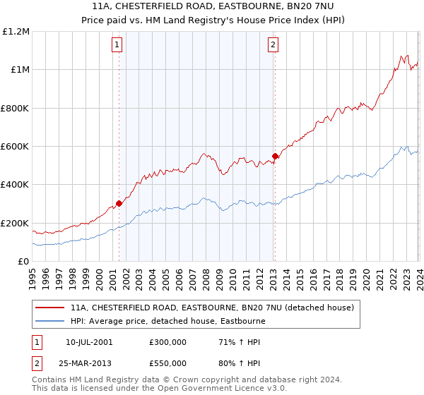 11A, CHESTERFIELD ROAD, EASTBOURNE, BN20 7NU: Price paid vs HM Land Registry's House Price Index