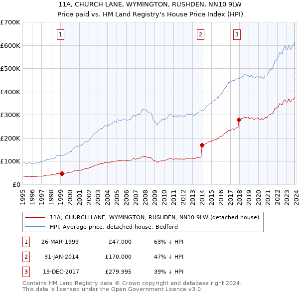 11A, CHURCH LANE, WYMINGTON, RUSHDEN, NN10 9LW: Price paid vs HM Land Registry's House Price Index