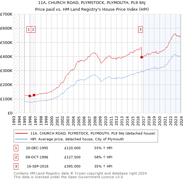 11A, CHURCH ROAD, PLYMSTOCK, PLYMOUTH, PL9 9AJ: Price paid vs HM Land Registry's House Price Index