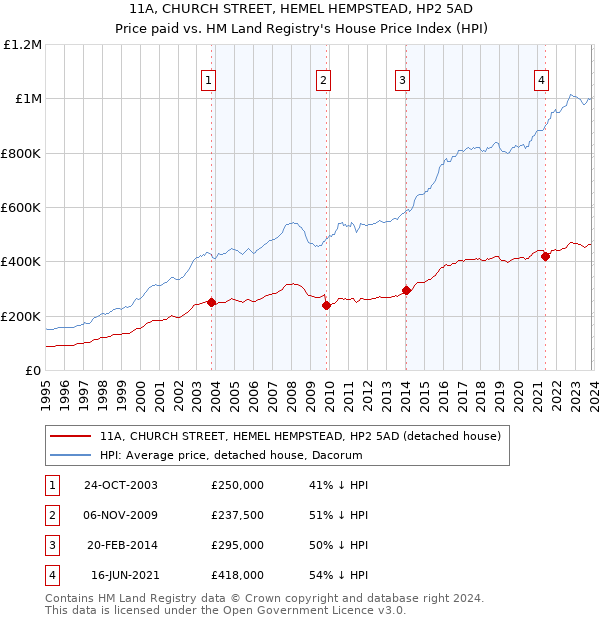 11A, CHURCH STREET, HEMEL HEMPSTEAD, HP2 5AD: Price paid vs HM Land Registry's House Price Index