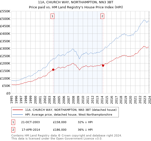 11A, CHURCH WAY, NORTHAMPTON, NN3 3BT: Price paid vs HM Land Registry's House Price Index