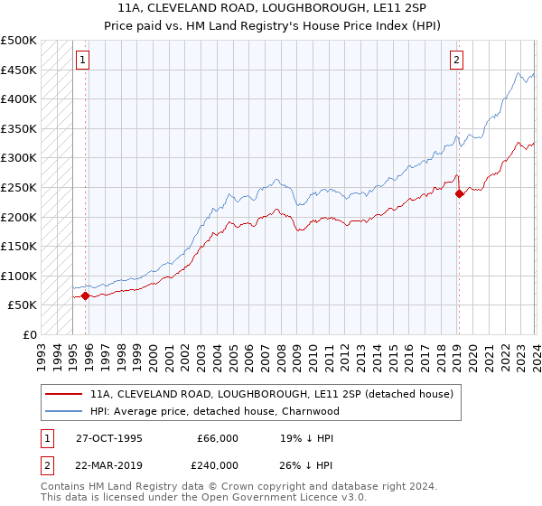 11A, CLEVELAND ROAD, LOUGHBOROUGH, LE11 2SP: Price paid vs HM Land Registry's House Price Index
