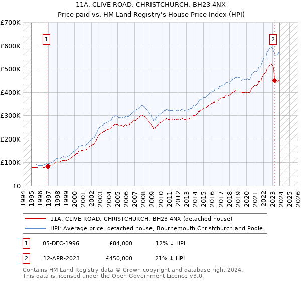 11A, CLIVE ROAD, CHRISTCHURCH, BH23 4NX: Price paid vs HM Land Registry's House Price Index