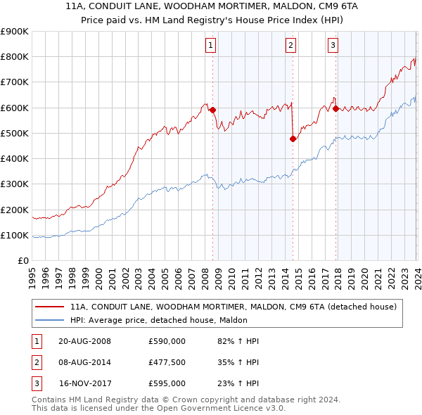 11A, CONDUIT LANE, WOODHAM MORTIMER, MALDON, CM9 6TA: Price paid vs HM Land Registry's House Price Index