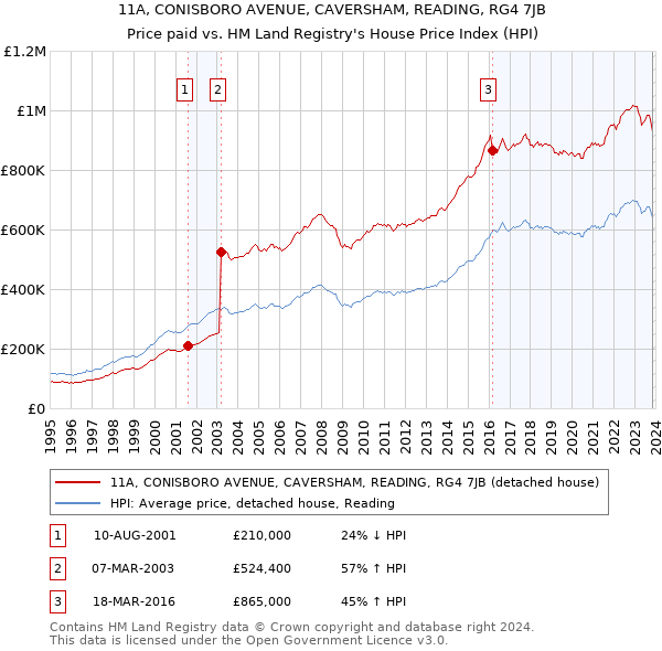11A, CONISBORO AVENUE, CAVERSHAM, READING, RG4 7JB: Price paid vs HM Land Registry's House Price Index