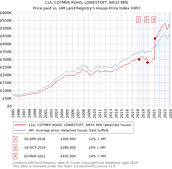 11A, COTMER ROAD, LOWESTOFT, NR33 9PN: Price paid vs HM Land Registry's House Price Index
