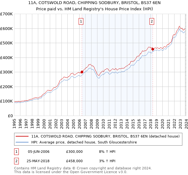 11A, COTSWOLD ROAD, CHIPPING SODBURY, BRISTOL, BS37 6EN: Price paid vs HM Land Registry's House Price Index