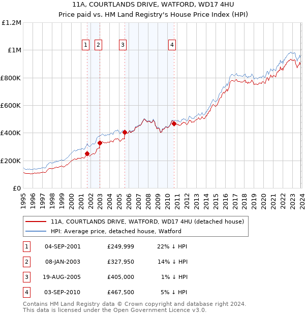 11A, COURTLANDS DRIVE, WATFORD, WD17 4HU: Price paid vs HM Land Registry's House Price Index