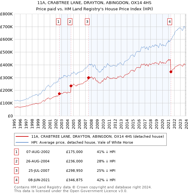 11A, CRABTREE LANE, DRAYTON, ABINGDON, OX14 4HS: Price paid vs HM Land Registry's House Price Index