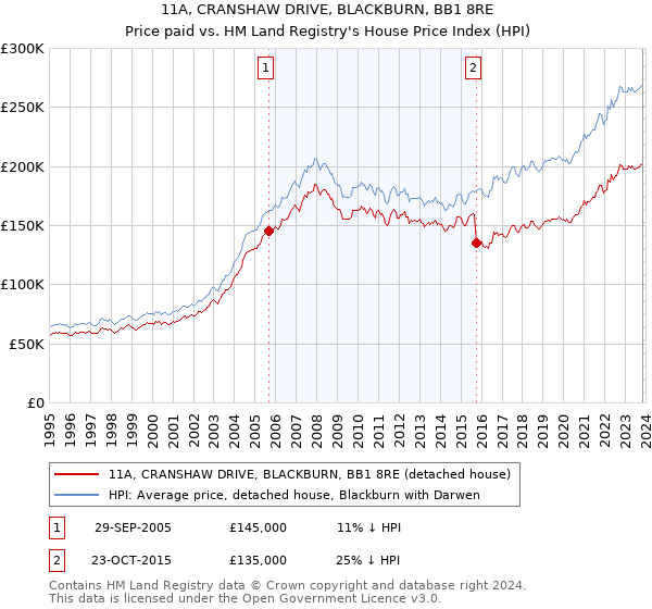 11A, CRANSHAW DRIVE, BLACKBURN, BB1 8RE: Price paid vs HM Land Registry's House Price Index