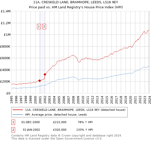 11A, CRESKELD LANE, BRAMHOPE, LEEDS, LS16 9EY: Price paid vs HM Land Registry's House Price Index