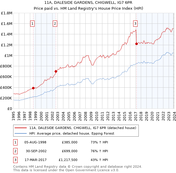 11A, DALESIDE GARDENS, CHIGWELL, IG7 6PR: Price paid vs HM Land Registry's House Price Index