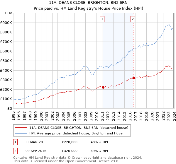 11A, DEANS CLOSE, BRIGHTON, BN2 6RN: Price paid vs HM Land Registry's House Price Index