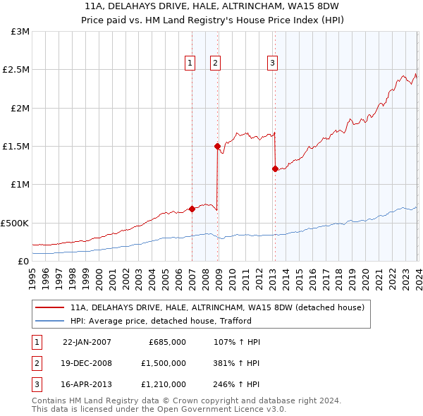 11A, DELAHAYS DRIVE, HALE, ALTRINCHAM, WA15 8DW: Price paid vs HM Land Registry's House Price Index