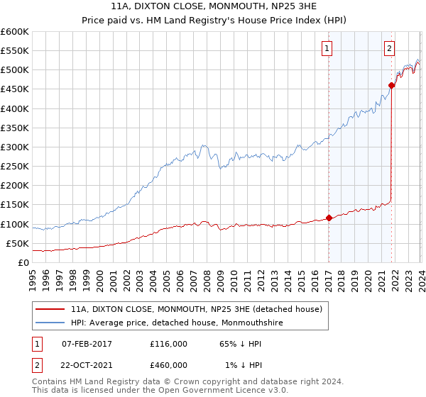 11A, DIXTON CLOSE, MONMOUTH, NP25 3HE: Price paid vs HM Land Registry's House Price Index