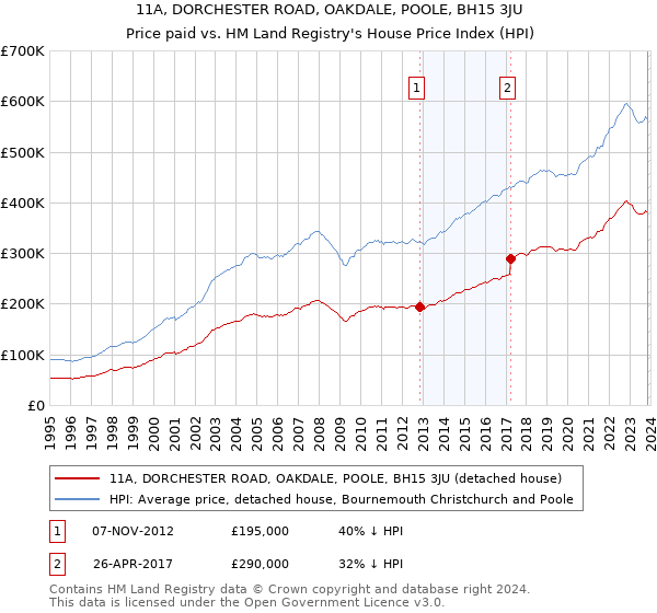 11A, DORCHESTER ROAD, OAKDALE, POOLE, BH15 3JU: Price paid vs HM Land Registry's House Price Index