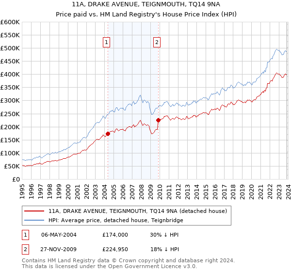 11A, DRAKE AVENUE, TEIGNMOUTH, TQ14 9NA: Price paid vs HM Land Registry's House Price Index