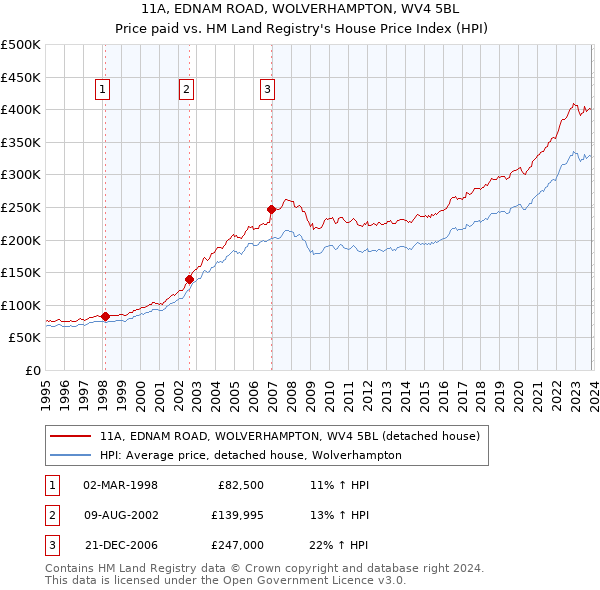 11A, EDNAM ROAD, WOLVERHAMPTON, WV4 5BL: Price paid vs HM Land Registry's House Price Index
