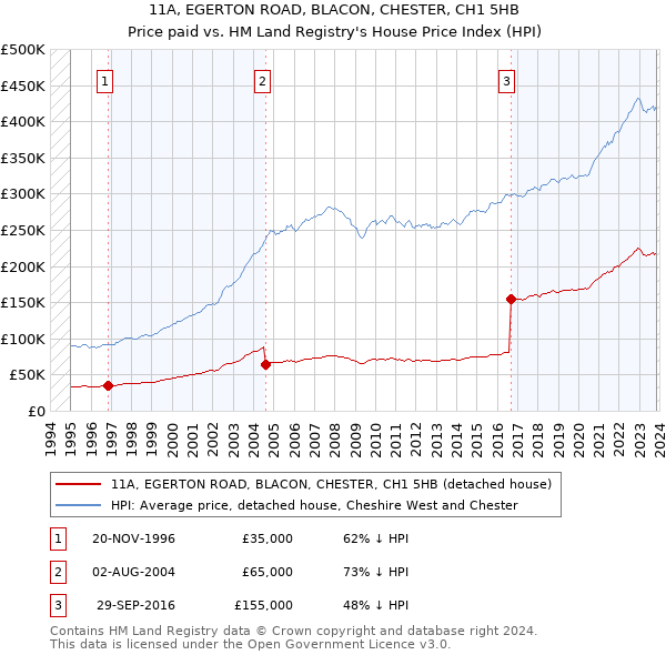 11A, EGERTON ROAD, BLACON, CHESTER, CH1 5HB: Price paid vs HM Land Registry's House Price Index