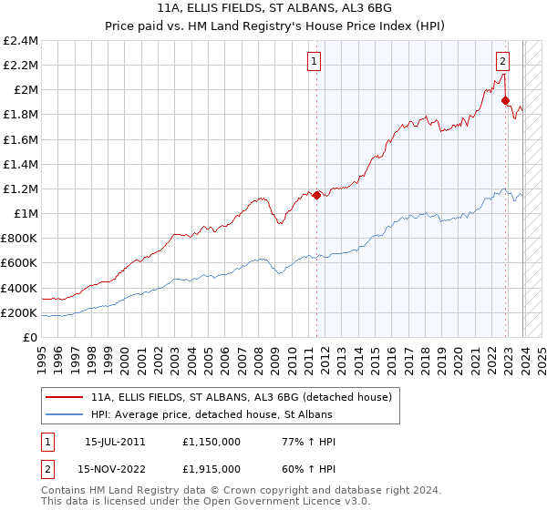 11A, ELLIS FIELDS, ST ALBANS, AL3 6BG: Price paid vs HM Land Registry's House Price Index