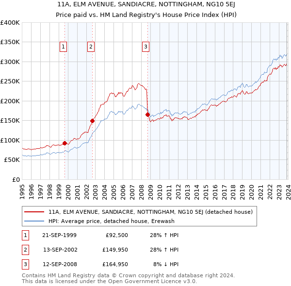 11A, ELM AVENUE, SANDIACRE, NOTTINGHAM, NG10 5EJ: Price paid vs HM Land Registry's House Price Index